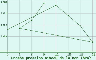 Courbe de la pression atmosphrique pour Raznavolok