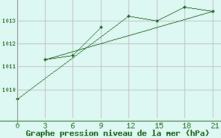 Courbe de la pression atmosphrique pour Qyteti Stalin