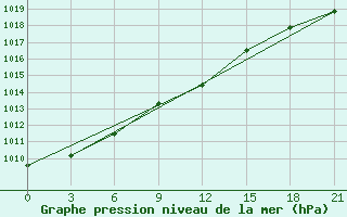 Courbe de la pression atmosphrique pour Kaunas