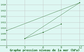 Courbe de la pression atmosphrique pour Gangca