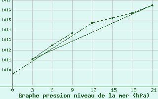 Courbe de la pression atmosphrique pour Petrokrepost