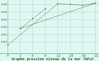 Courbe de la pression atmosphrique pour Pjalica