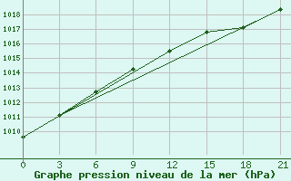 Courbe de la pression atmosphrique pour Pudoz