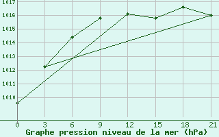 Courbe de la pression atmosphrique pour Vinnicy