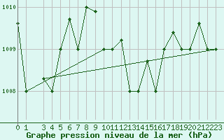 Courbe de la pression atmosphrique pour Alexandria / Nouzha