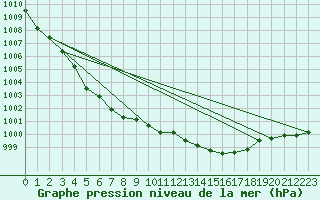 Courbe de la pression atmosphrique pour Pembrey Sands