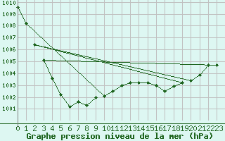 Courbe de la pression atmosphrique pour Melun (77)