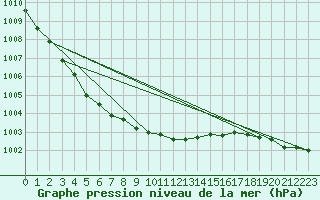 Courbe de la pression atmosphrique pour Floda