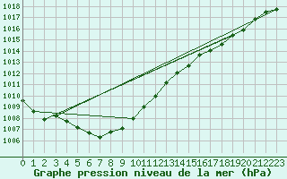 Courbe de la pression atmosphrique pour Milford Haven