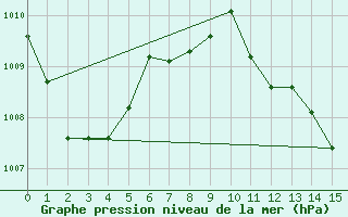 Courbe de la pression atmosphrique pour Madridejos