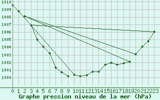 Courbe de la pression atmosphrique pour Chlons-en-Champagne (51)