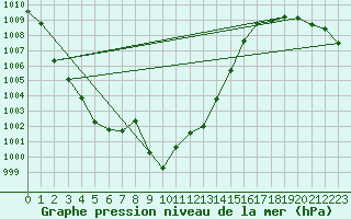 Courbe de la pression atmosphrique pour Sain-Bel (69)