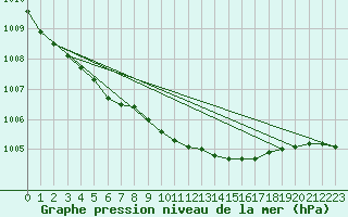 Courbe de la pression atmosphrique pour Ruhnu