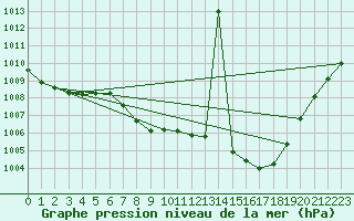 Courbe de la pression atmosphrique pour Saint-Brieuc (22)