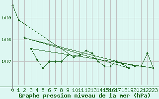 Courbe de la pression atmosphrique pour Woluwe-Saint-Pierre (Be)