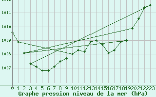 Courbe de la pression atmosphrique pour Roanne (42)