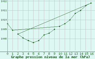 Courbe de la pression atmosphrique pour Sherkin Island