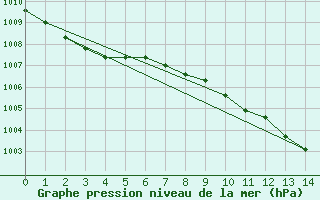 Courbe de la pression atmosphrique pour Grimentz (Sw)