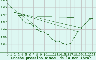 Courbe de la pression atmosphrique pour la bouée 63058