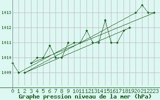 Courbe de la pression atmosphrique pour Bandirma