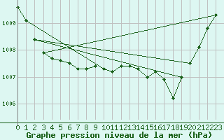 Courbe de la pression atmosphrique pour Trappes (78)