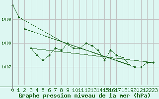 Courbe de la pression atmosphrique pour Lobbes (Be)