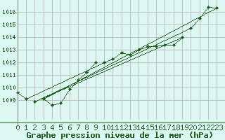 Courbe de la pression atmosphrique pour Cap Pertusato (2A)