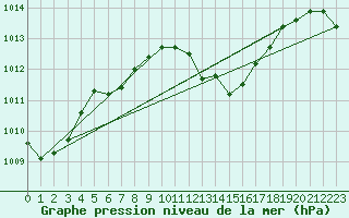 Courbe de la pression atmosphrique pour Sain-Bel (69)