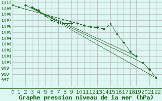 Courbe de la pression atmosphrique pour Eastend Cypress, Sask