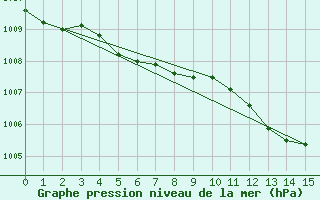 Courbe de la pression atmosphrique pour Schleiz