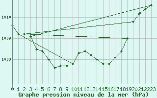 Courbe de la pression atmosphrique pour Romorantin (41)