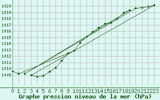 Courbe de la pression atmosphrique pour Kajaani Petaisenniska