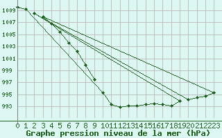 Courbe de la pression atmosphrique pour Claremorris