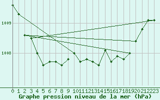 Courbe de la pression atmosphrique pour Harsfjarden