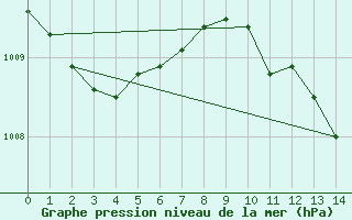 Courbe de la pression atmosphrique pour Saint-Girons (09)