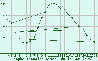 Courbe de la pression atmosphrique pour Le Mans (72)