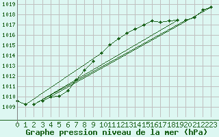 Courbe de la pression atmosphrique pour Ambrieu (01)