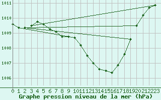 Courbe de la pression atmosphrique pour Caransebes