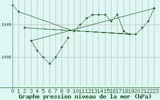 Courbe de la pression atmosphrique pour Brest (29)