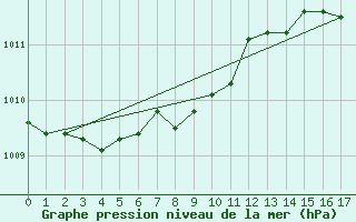 Courbe de la pression atmosphrique pour Pribyslav