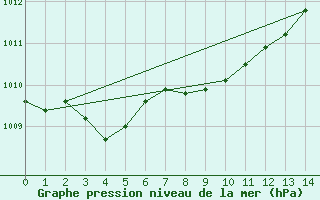 Courbe de la pression atmosphrique pour Gumpoldskirchen