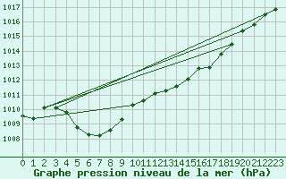 Courbe de la pression atmosphrique pour Sain-Bel (69)