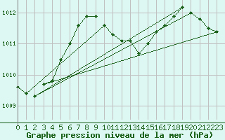 Courbe de la pression atmosphrique pour Antalya-Bolge