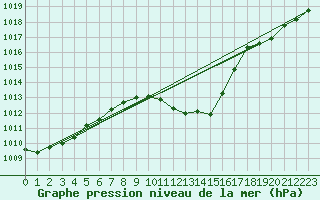 Courbe de la pression atmosphrique pour Fribourg (All)