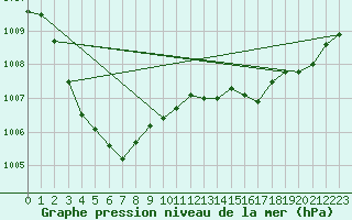 Courbe de la pression atmosphrique pour Hyres (83)