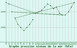 Courbe de la pression atmosphrique pour Landivisiau (29)