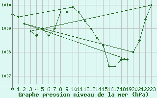 Courbe de la pression atmosphrique pour Bziers Cap d