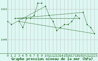 Courbe de la pression atmosphrique pour Wynau