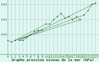 Courbe de la pression atmosphrique pour Trawscoed