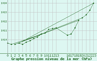 Courbe de la pression atmosphrique pour Rouen (76)